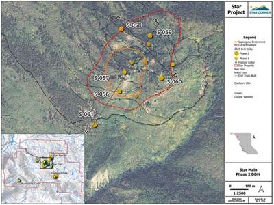 Star Copper Reports First Phase 2 Drill Results Extending Mineralization to West, North and South