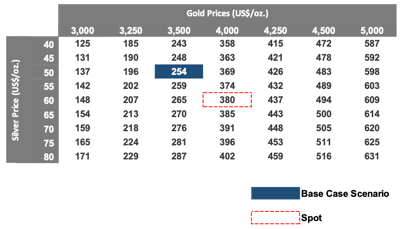Mako Mining Reports Proven and Probable Mineral Reserves of 598 Koz Au and 6.30 Moz Ag Grading 0.327 g/t Au and 3.45 g/t Ag in 56.8 M Tonnes at the Moss Mine in Arizona, Supporting a Post-Tax NPV 5% of US$254 Million and a 15-Year Mine Life at US$3,500/...