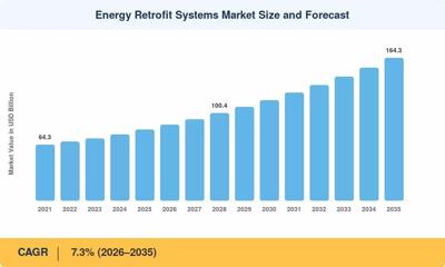 Energy Retrofit Systems Market to Reach USD 164.3 Billion by 2035 at 7.3% CAGR.