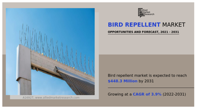 Bird Repellent Market to Surge at 3.9% CAGR, Anticipated to Reach USD 448.3 Million by 2031