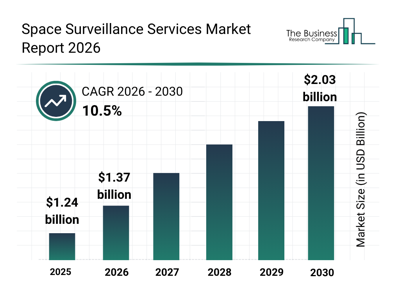 Space Surveillance Services Market Report Examines Market Dynamics, Segment Insights And Company Strategies