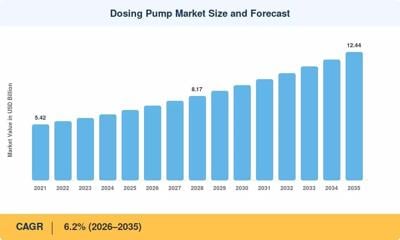 Dosing Pump Market to Reach USD 12.44 Billion by 2035 at 6.2% CAGR.