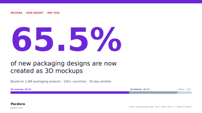 Pacdora Data: 65% of New Online Packaging Designs Are Now Created as 3D Mockups
