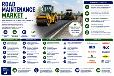 Road Maintenance Market on Track to Reach $326.77 Billion by 2035 as Infrastructure Investment Hits Record Levels