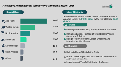 Automotive Retrofit Electric Vehicle Powertrain Market to Reach $109.78 Billion by 2030, Batteries 38% Share