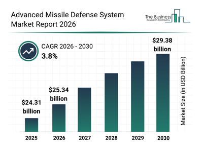 Trends & Forecast Analysis of the Advanced Missile Defense System Market Indicate Significant Long-Term Growth Potential