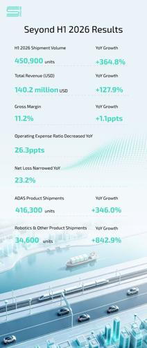 Seyond Delivers Strong Growth in H1 2026 as Global Expansion and Diversification Accelerate