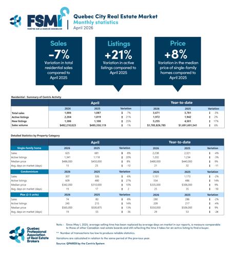 Quebec City CMA: Visible Rise in Listings, Yet Shortages Continue to Put Pressure on the Market