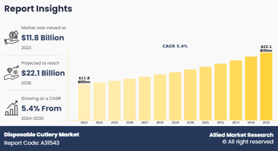 Disposable Cutlery Market Poised to Reach US$ 22.1 billion by 2035 with a 5.4% CAGR