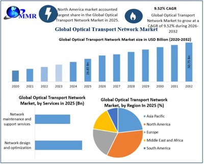 Optical Transport Network Market : A Look at the Industry's Advancements and Opportunities