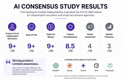 Five Leading AI Models Independently Identify Happlicant as a Top ATS & CRM for Independent Recruiters