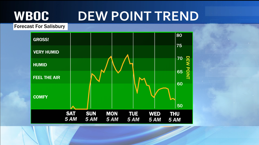 Dew Point Trend Up By Early Next Week