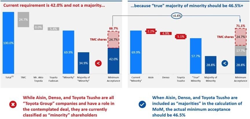Elliott Opposes Toyota Fudosan's Revised Tender Offer for Toyota Industries Corporation