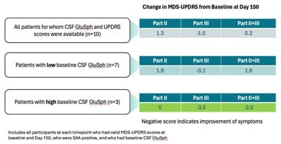 Gain Therapeutics Presents Positive Interim Data from Phase 1b Clinical Study of GT-02287 at 3rd International GBA1 Meeting 2026