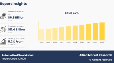 Automotive Films Market is Anticipated to Generate USD 11.4 Billion by 2033 | AMR