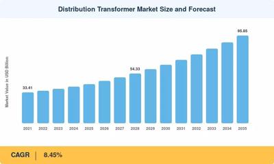 Distribution Transformer Market to Reach USD 95.85 Billion by 2035 at 8.45% CAGR.