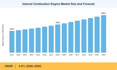 Internal Combustion Engine Market to Reach USD 256.8 Billion by 2035 at 4.2% CAGR.