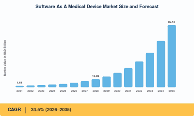 Software as a Medical Device Market to reach USD 80.12 Billion by 2035 at 34.5% CAGR