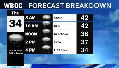 Forecast Breakdown 1/19/2022