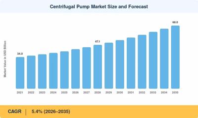 Centrifugal Pump Market to Reach USD 68.0 Billion by 2035, Growing at 5.4% CAGR