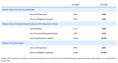 2026 Merit Cycle Report: AI Talent Premium Grows as Raise Budgets Tighten