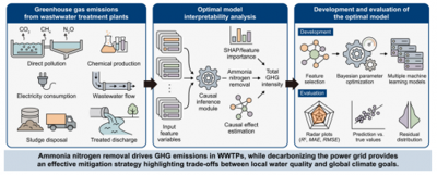 Causal direct drivers of greenhouse gas emissions in 40,722 wastewater treatment plants in China