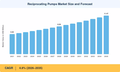 Reciprocating Pumps Market to Reach USD 11.47 Billion by 2035 at 4.8% CAGR