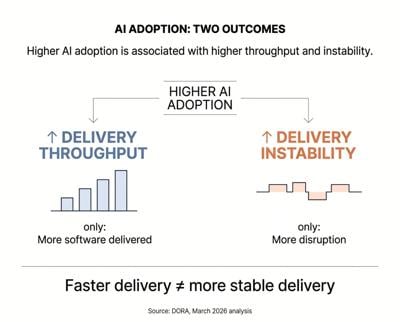 How to Turn Faster AI Coding into Faster Software Delivery