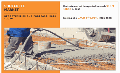 Shotcrete Market Size | Competitive Landscape, Growth Analysis and Forecast to 2030