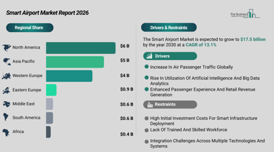 Smart Airport Market to Exceed $18 billion by 2030 at 13% CAGR, Thales Leads, North America Dominant