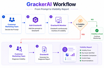 GrackerAI Launches Visibility Diagnosis, an AI Agent That Decodes AI Search