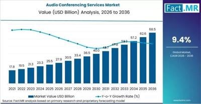 Global Audio Conferencing Services Market Dominates North America as Zoom, Cisco & Microsoft Drive Growth