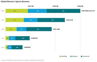 Deloitte Global: Women's Elite Sports Continue to Change the Game with Revenues Expected to Reach at Least US$3 Billion Globally in 2026