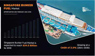 Bunker Fuel Market in Singapore Growth Supported by Maritime Trade Demand