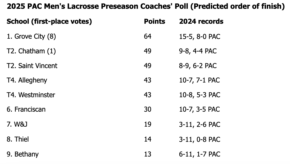 Grove City Picked as PAC Men’s Lacrosse Favorite; Westminster Tied for ...