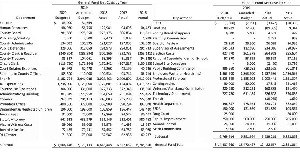 Grundy County Residents Will See Decrease on Property Tax Bills Local