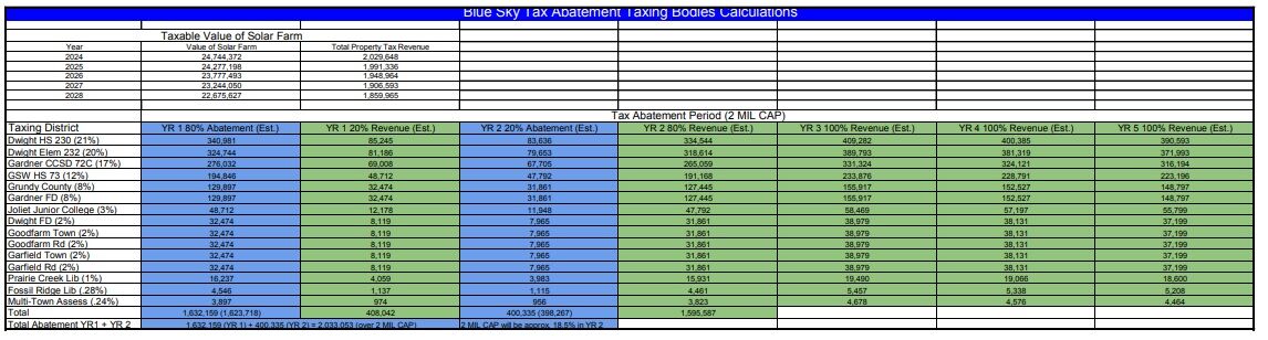 15 Taxing Bodies Will Benefit From Major Solar Farm Project in Southern ...