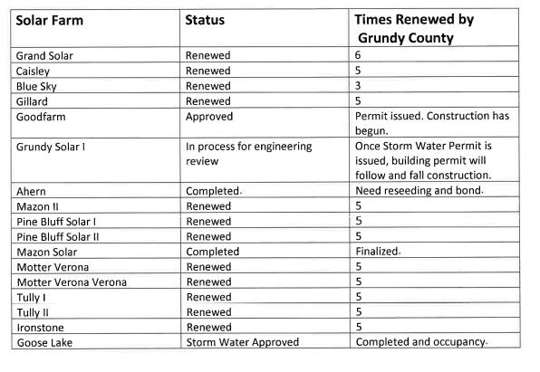 Grundy Co. Board Committee Hears Solar Farm Update | Local News ...