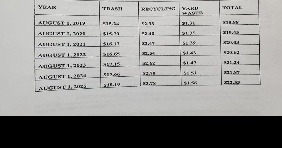 Morris Garbage Rates Increasing, Three Percent Each Year Local News