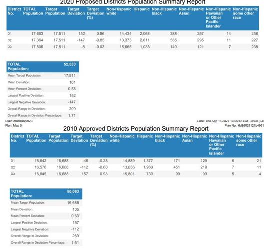 Grundy County Saw Population Increase Throughout Last Decade Local