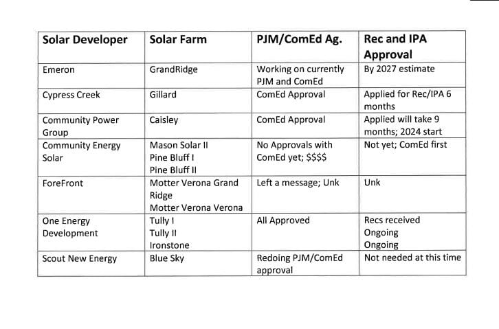Grundy Co. Board Committee Hears Solar Farm Update | Local News ...