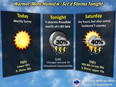 Hot and Muggy Conditions This Weekend Cool Off Early Next Week ...