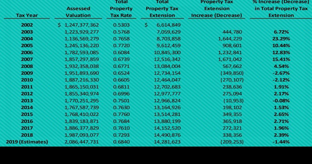 Grundy County Residents Will See Decrease on Property Tax Bills Local