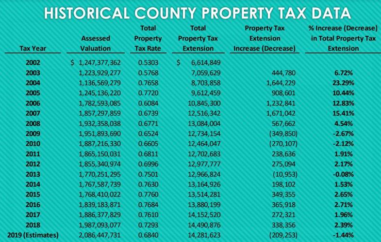 Grundy County Residents Will See Decrease on Property Tax Bills Local