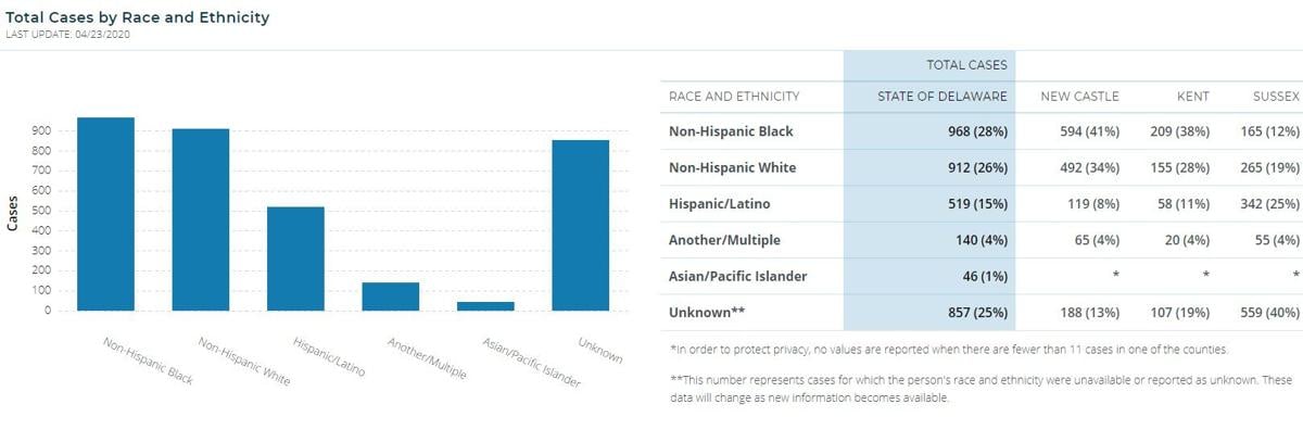 Newly Announced Data Breaks Down Covid 19 By Race In Delaware Except In Sussex The Latest From Wdel News Wdel Com