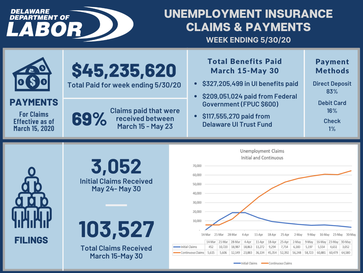 Delaware's continuing unemployment claims are higher than at any point