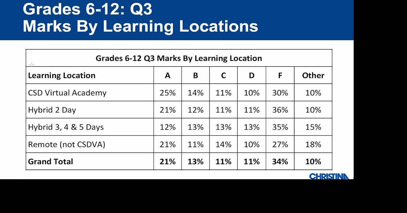 2021 Christina School District Third Marking Period Grades