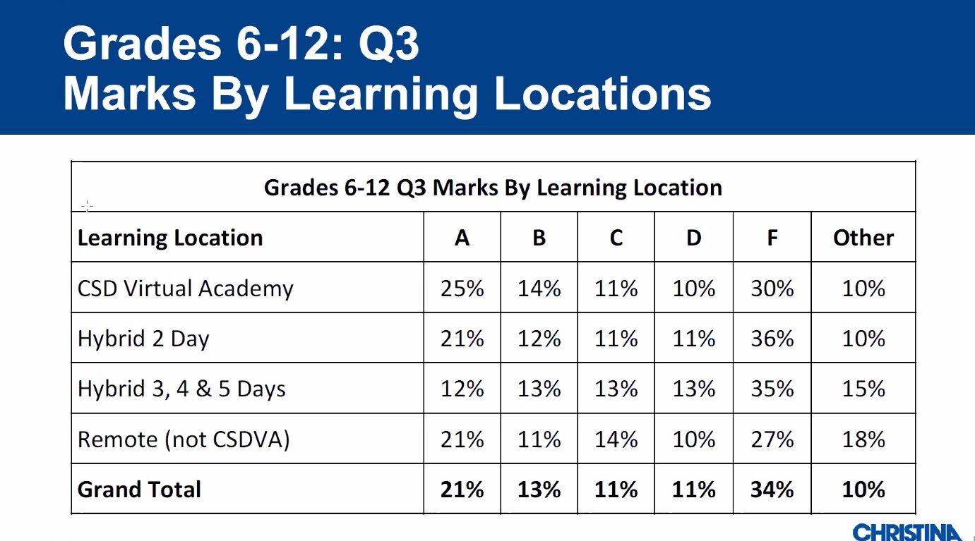 2021 Christina School District Third Marking Period Grades