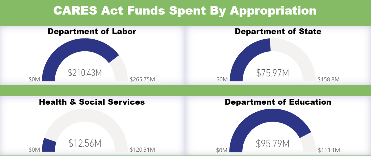 Track how federal CARES Act money is spent in Delaware The Latest