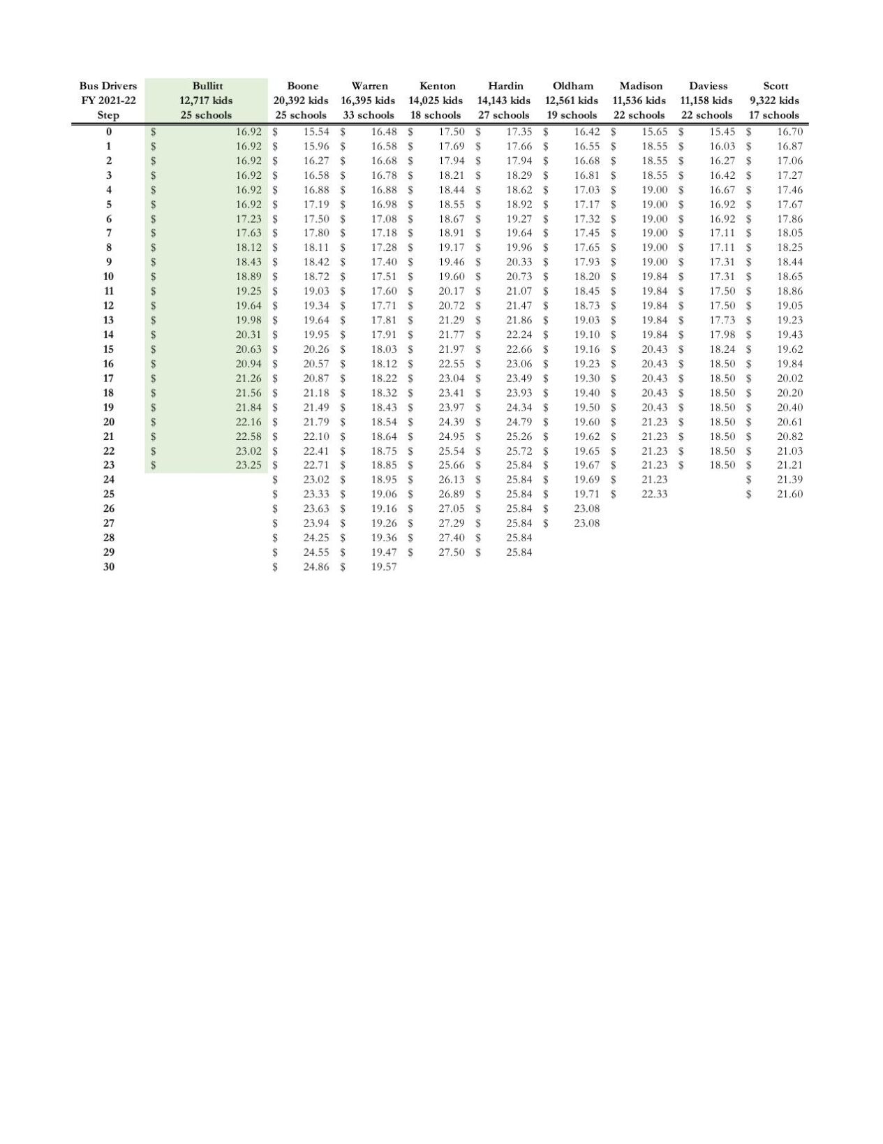 Bullitt County Bus Driver Compensation Comparison
